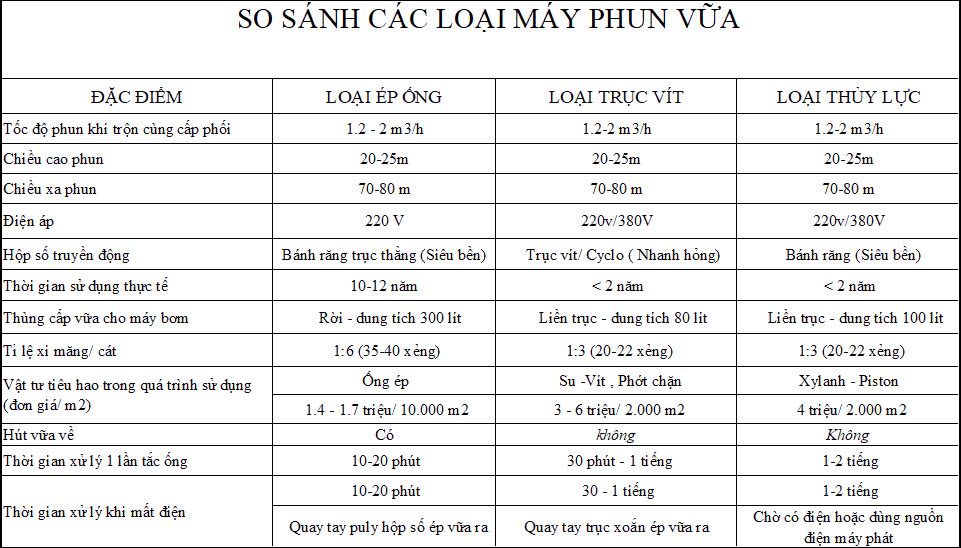 so_sanh_cac_loai_may_phun_vua_hien_nay